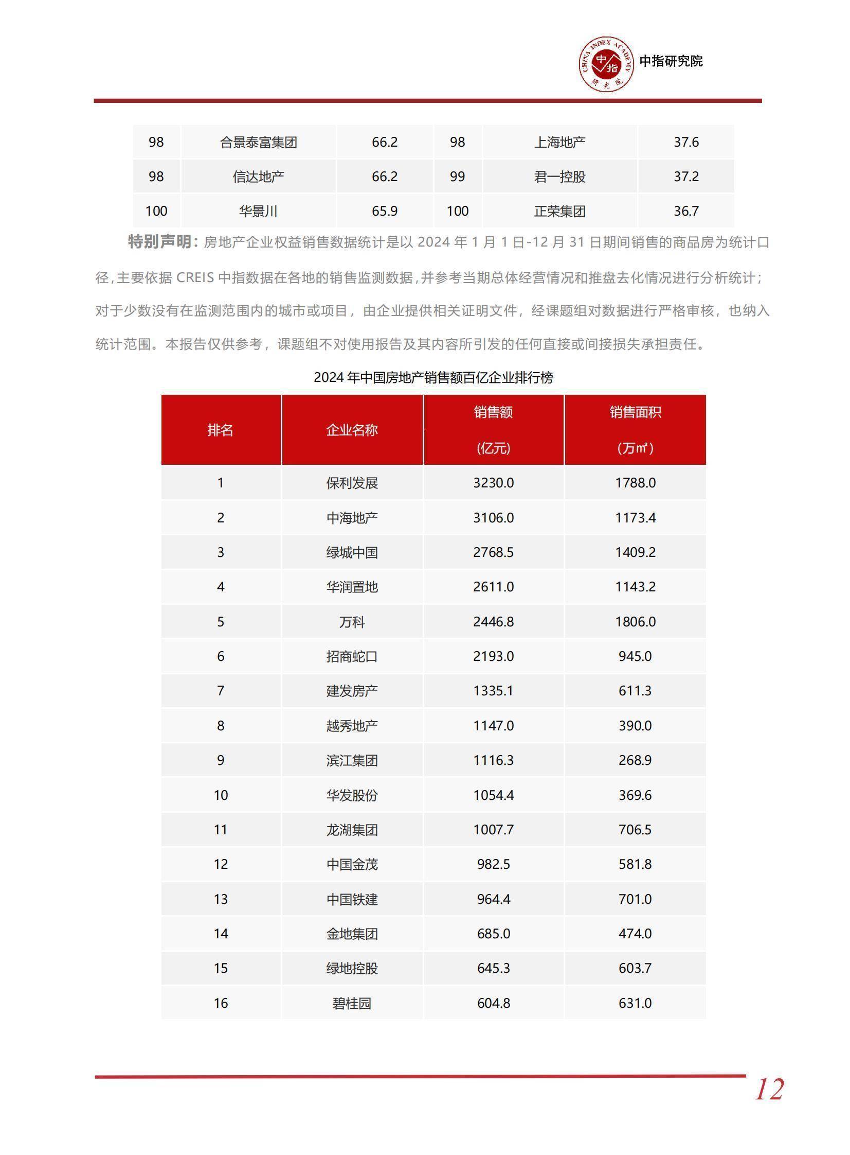 2024年中国房地产市场深度分析 房企百亿俱乐部风云录